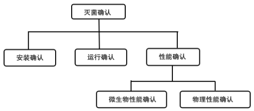 北京药监印发《北京市医疗器械灭菌工艺检查要点指南（2023版）》(图2)