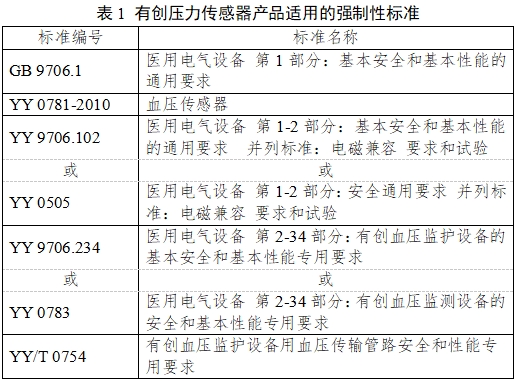 有创压力传感器产品注册审查指导原则（2023年第41号）(图1)