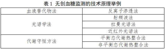 无创血糖监测产品注册审查指导原则（2023年第42号）(图1)