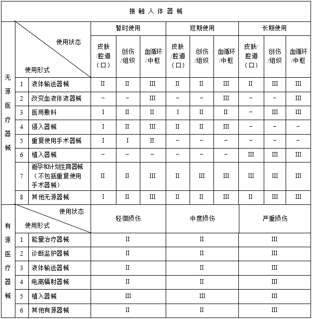 医疗器械分类规则（国家食品药品监督管理总局令第15号）(图2)