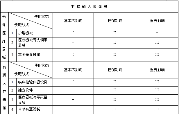 医疗器械分类规则（国家食品药品监督管理总局令第15号）(图3)