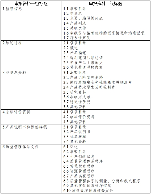 医疗器械注册申报资料要求及说明（2021年第121号）(图1)