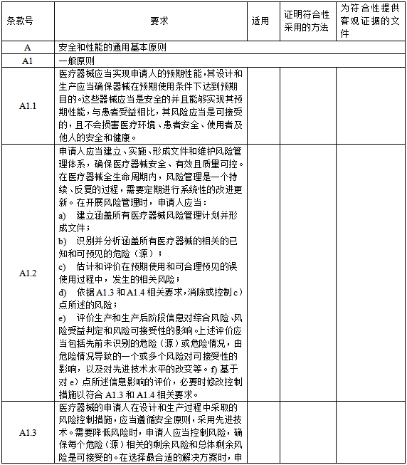 医疗器械安全和性能基本原则清单（2021年第121号）(图1)
