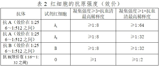 人红细胞反定型试剂注册技术审查指导原则（2016年第131号）(图2)