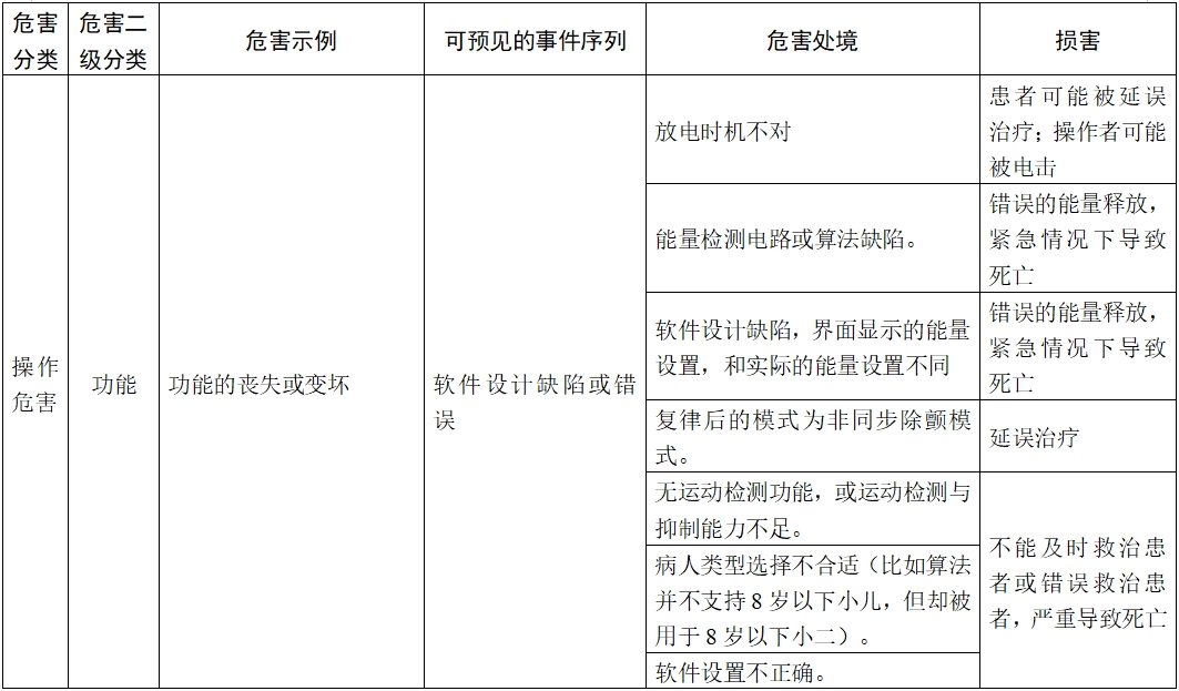 体外除颤产品注册技术审查指导原则（2017年第6号）(图18)
