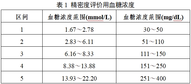 自测用血糖监测系统注册审查指导原则（2023年修订版）（2024年第1号）(图1)