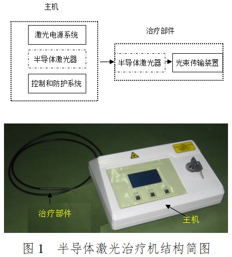 半导体激光治疗机（第二类）注册技术审查指导原则（2017年修订版）（2017年第41号）(图1)