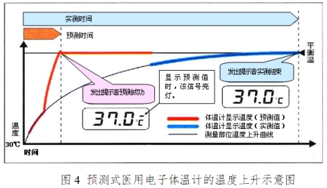 医用电子体温计注册技术审查指导原则（2017年修订版）（2017年第41号）(图3)