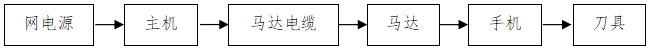 骨组织手术设备注册技术审查指导原则（2017年修订版）（2017年第146号）(图5)