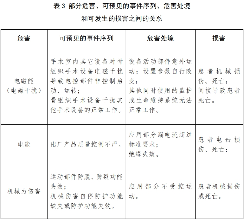 骨组织手术设备注册技术审查指导原则（2017年修订版）（2017年第146号）(图17)