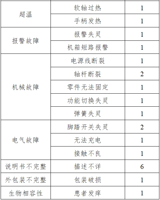 骨组织手术设备注册技术审查指导原则（2017年修订版）（2017年第146号）(图22)