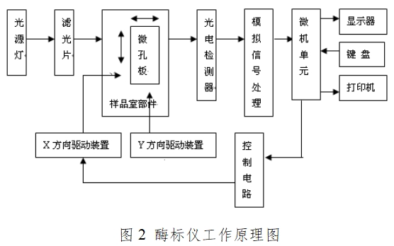 酶标仪注册技术审查指导原则（2017年第154号）(图2)