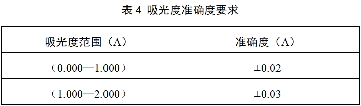 酶标仪注册技术审查指导原则（2017年第154号）(图11)