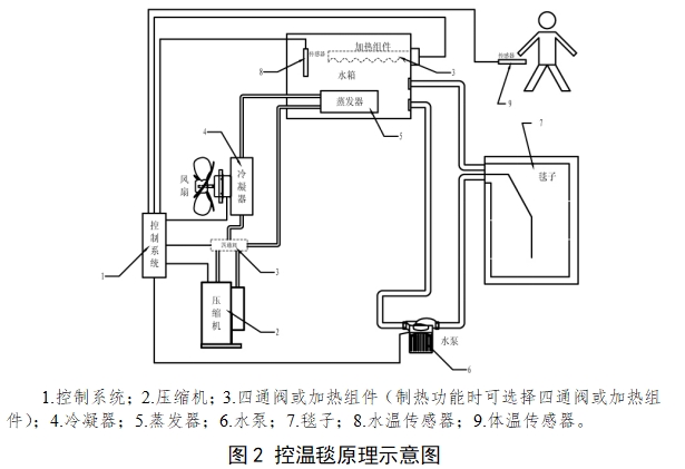 医用控温毯注册技术审查指导原则（2017年修订版）（2017年第177号）(图2)