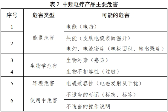 中频电疗产品注册技术审查指导原则（2017年修订版）（2017年第177号）(图2)