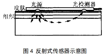 脉搏血氧仪注册技术审查指导原则（2017年修订版）（2017年第177号）(图8)