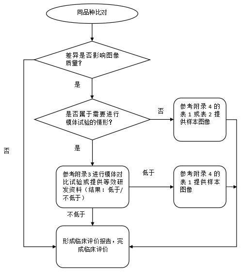 X射线计算机体层摄影设备同品种临床评价技术审查指导原则（2021年第2号）(图4)
