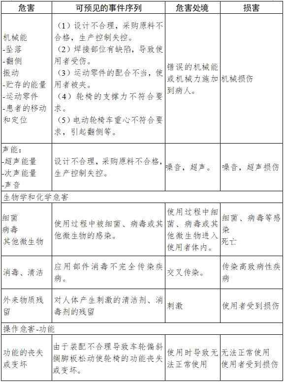 电动轮椅车注册技术审查指导原则（2017年第180号）(图7)