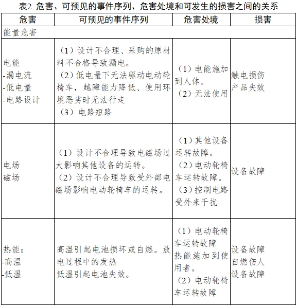 电动轮椅车注册技术审查指导原则（2017年第180号）(图6)