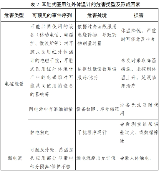 耳腔式医用红外体温计注册技术审查指导原则（2017年第180号）(图5)