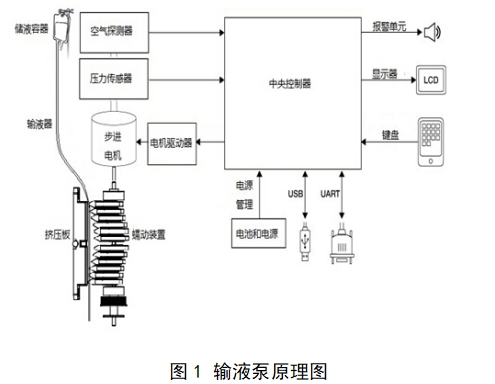 输液泵注册技术审查指导原则（2017年第199号）(图1)