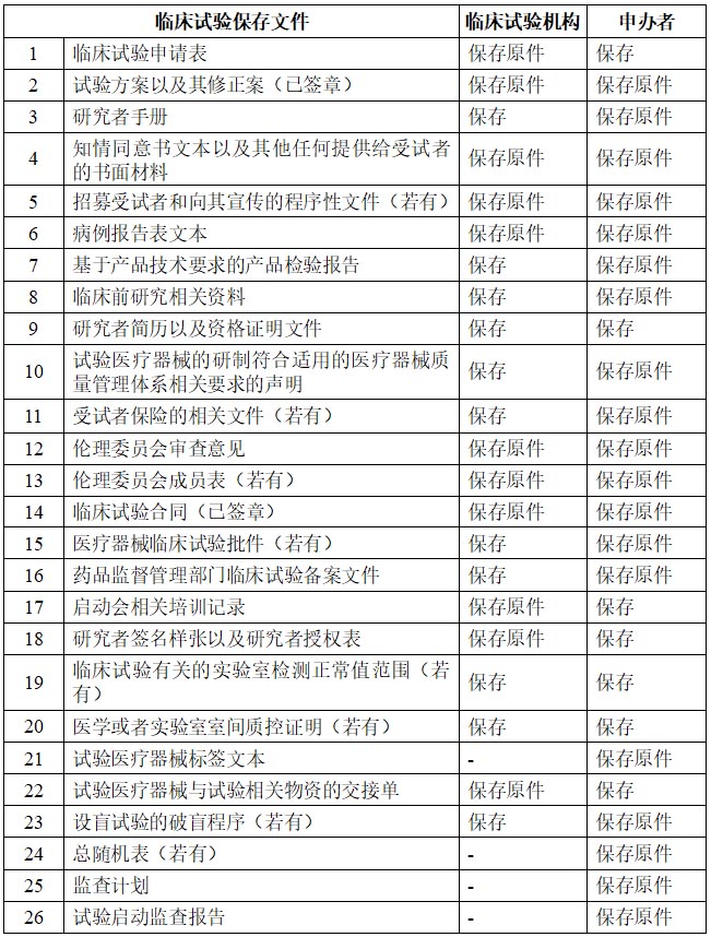 医疗器械/体外诊断试剂临床试验基本文件目录(图1)