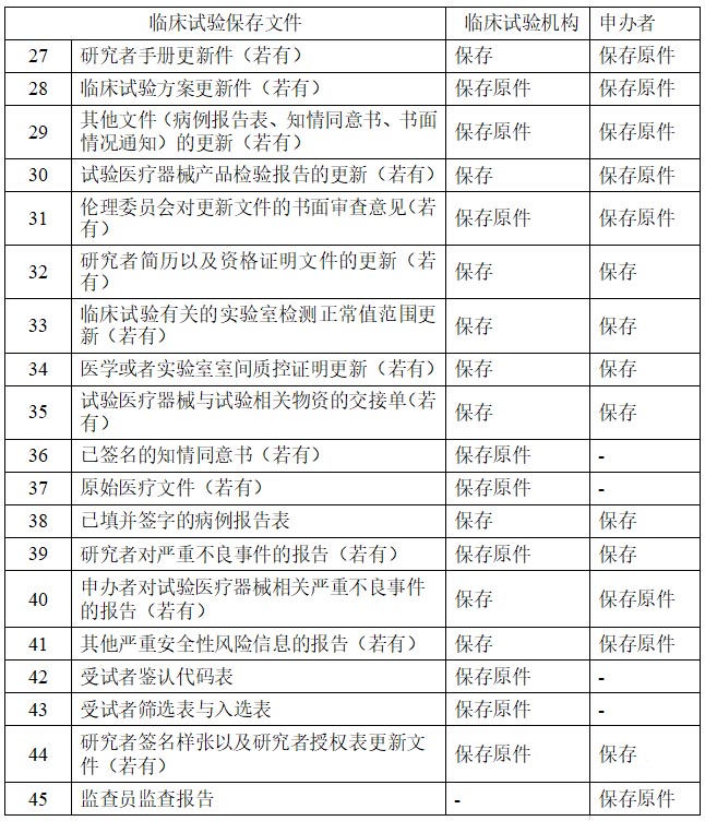 医疗器械/体外诊断试剂临床试验基本文件目录(图2)