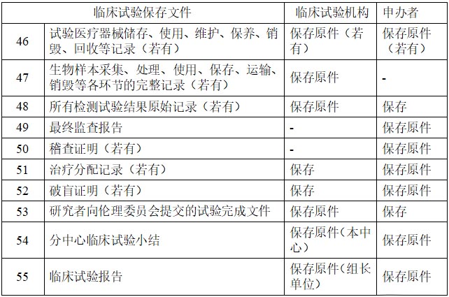 医疗器械/体外诊断试剂临床试验基本文件目录(图3)