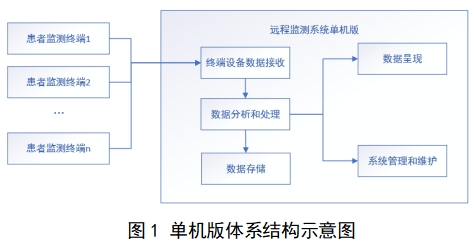 远程监测系统注册审查指导原则（2024年第5号）(图2)