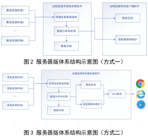 远程监测系统注册审查指导原则（2024年第5号）(图3)