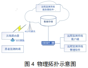 远程监测系统注册审查指导原则（2024年第5号）(图4)