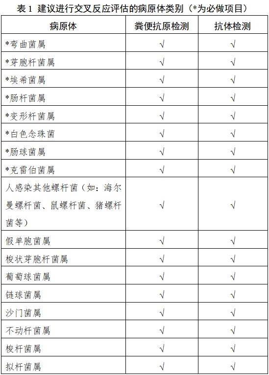 幽门螺杆菌抗原/抗体检测试剂注册技术审查指导原则（2018年第36号）(图1)