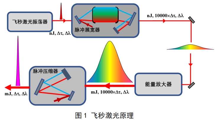 眼科飞秒激光治疗机注册技术审查指导原则（2018年第53号）(图1)
