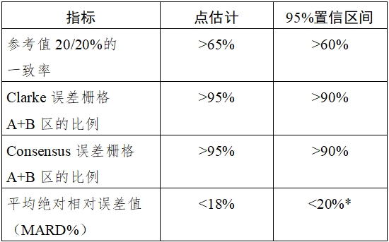 持续葡萄糖监测系统注册技术审查指导原则（2018年第56号）(图5)