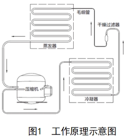 医用低温保存箱注册技术审查指导原则（2018年第15号）(图1)