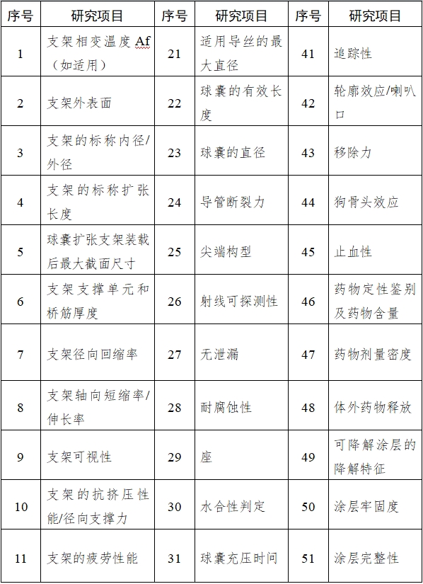 冠状动脉药物洗脱支架临床前研究指导原则（2018年第21号）(图1)