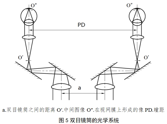 手术显微镜注册技术审查指导原则（2018年第25号）(图3)