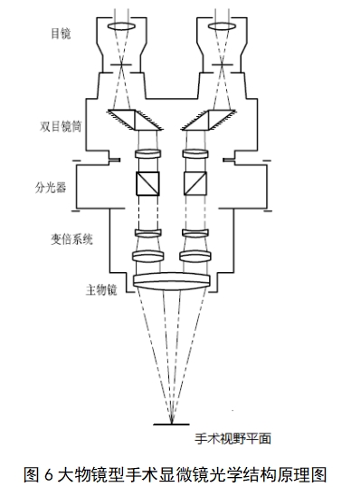手术显微镜注册技术审查指导原则（2018年第25号）(图4)