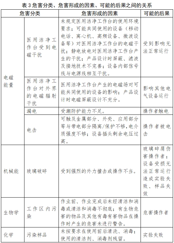 医用洁净工作台注册技术审查指导原则（2018年第25号）(图7)
