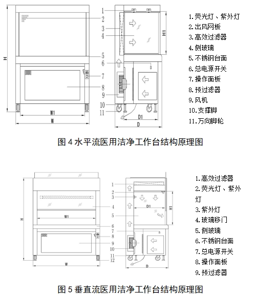 医用洁净工作台注册技术审查指导原则（2018年第25号）(图3)