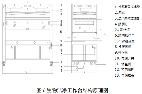 医用洁净工作台注册技术审查指导原则（2018年第25号）(图4)