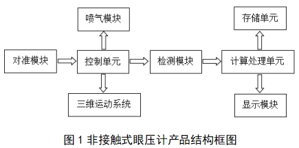 眼压计注册技术审查指导原则（2018年第25号）(图1)