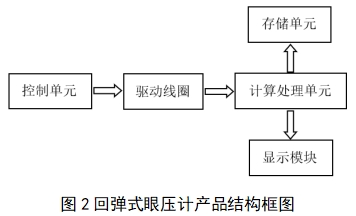 眼压计注册技术审查指导原则（2018年第25号）(图2)