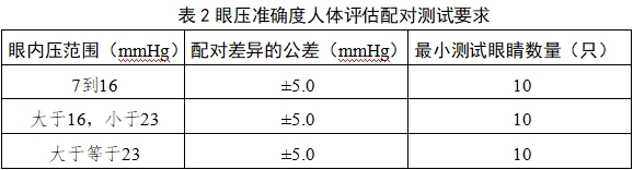 眼压计注册技术审查指导原则（2018年第25号）(图6)