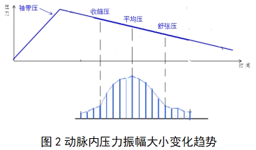 脉搏波速度和踝臂指数检测产品注册技术审查指导原则（2018年第25号）(图2)