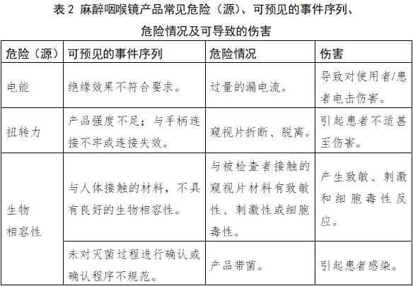麻醉咽喉镜注册技术审查指导原则（2018年第30号）(图4)