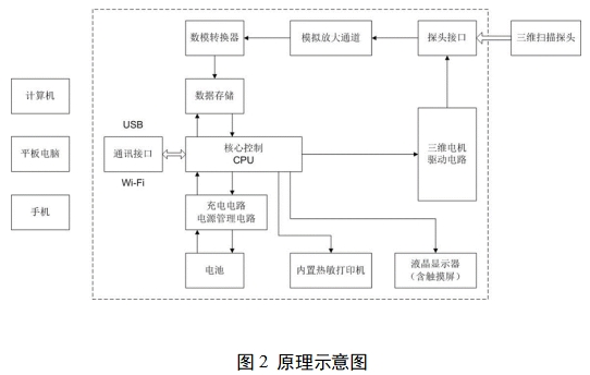 膀胱超声扫描仪注册审查指导原则（2023年第22号）(图2)