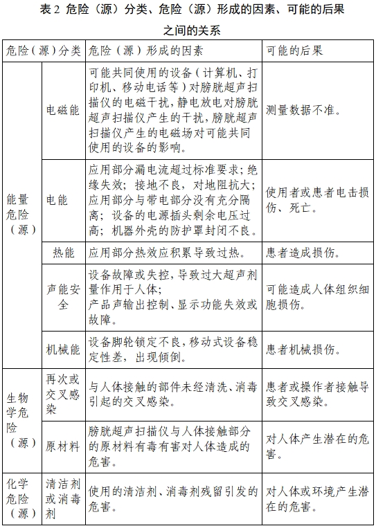 膀胱超声扫描仪注册审查指导原则（2023年第22号）(图5)
