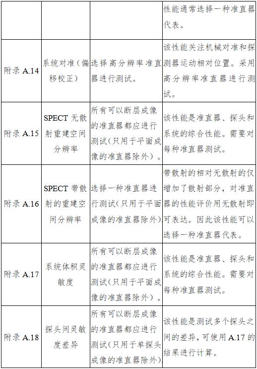 单光子发射X射线计算机断层成像系统注册审查指导原则（2024年第8号）(图32)