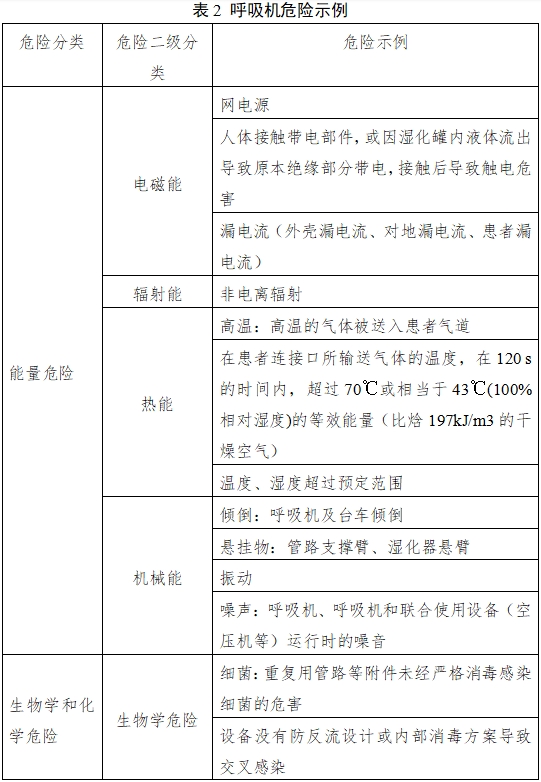 呼吸机注册审查指导原则（2023年修订版）（2024年第8号）(图4)